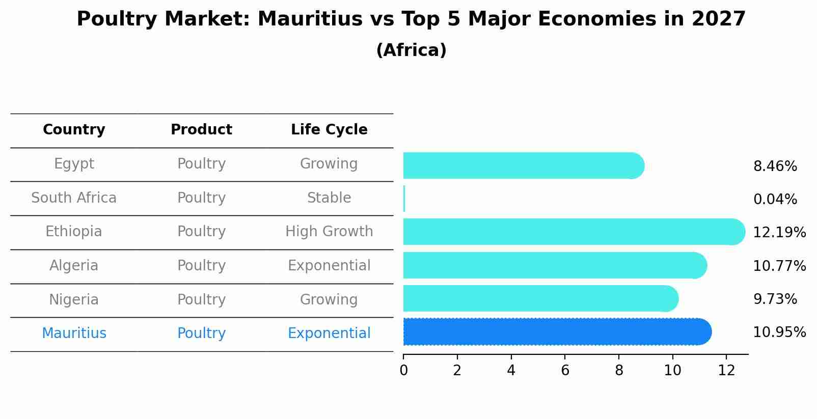 Poultry Market: Mauritius vs Top 5 Major Economies in 2027 (Africa)