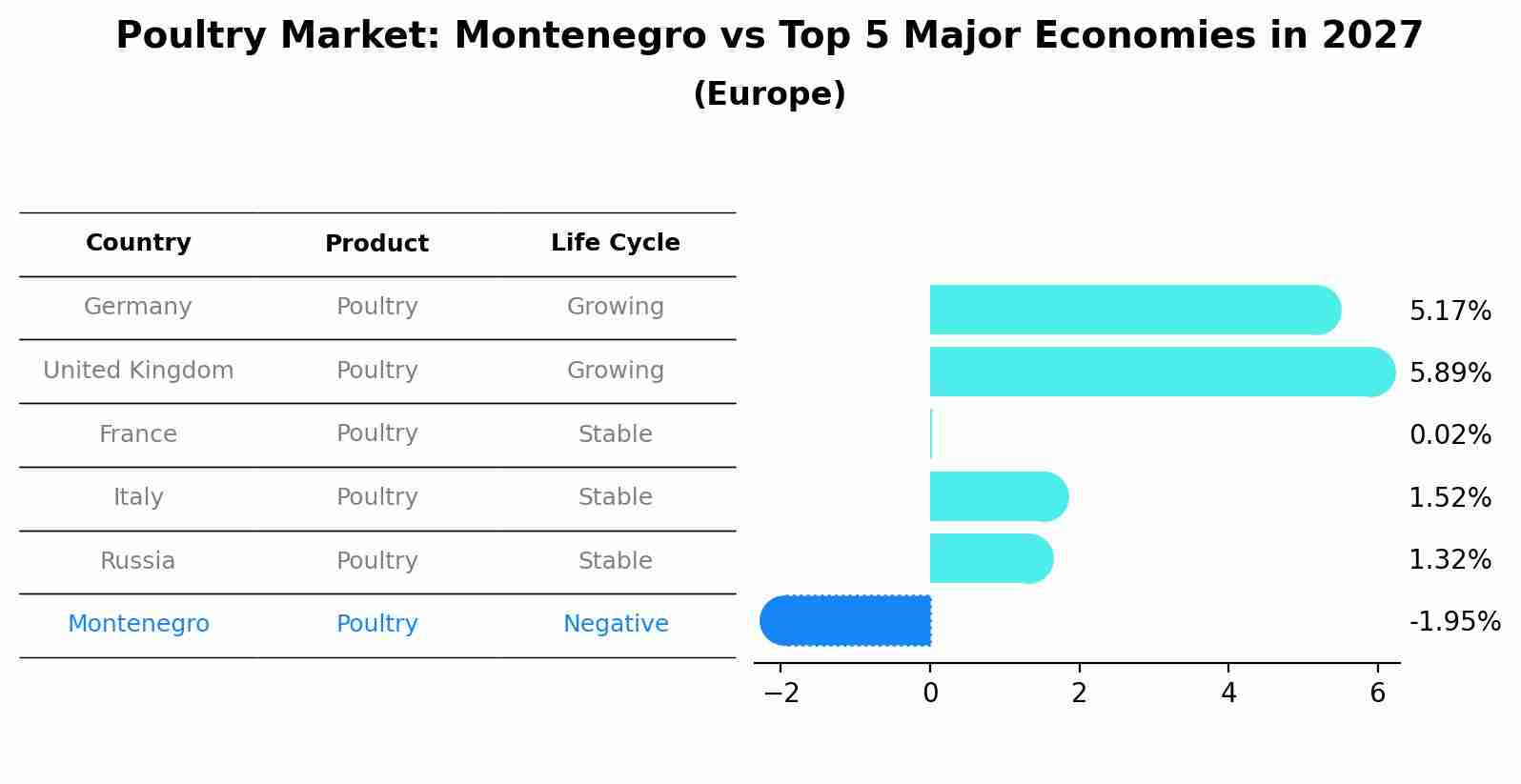 Poultry Market: Montenegro vs Top 5 Major Economies in 2027 (Europe)