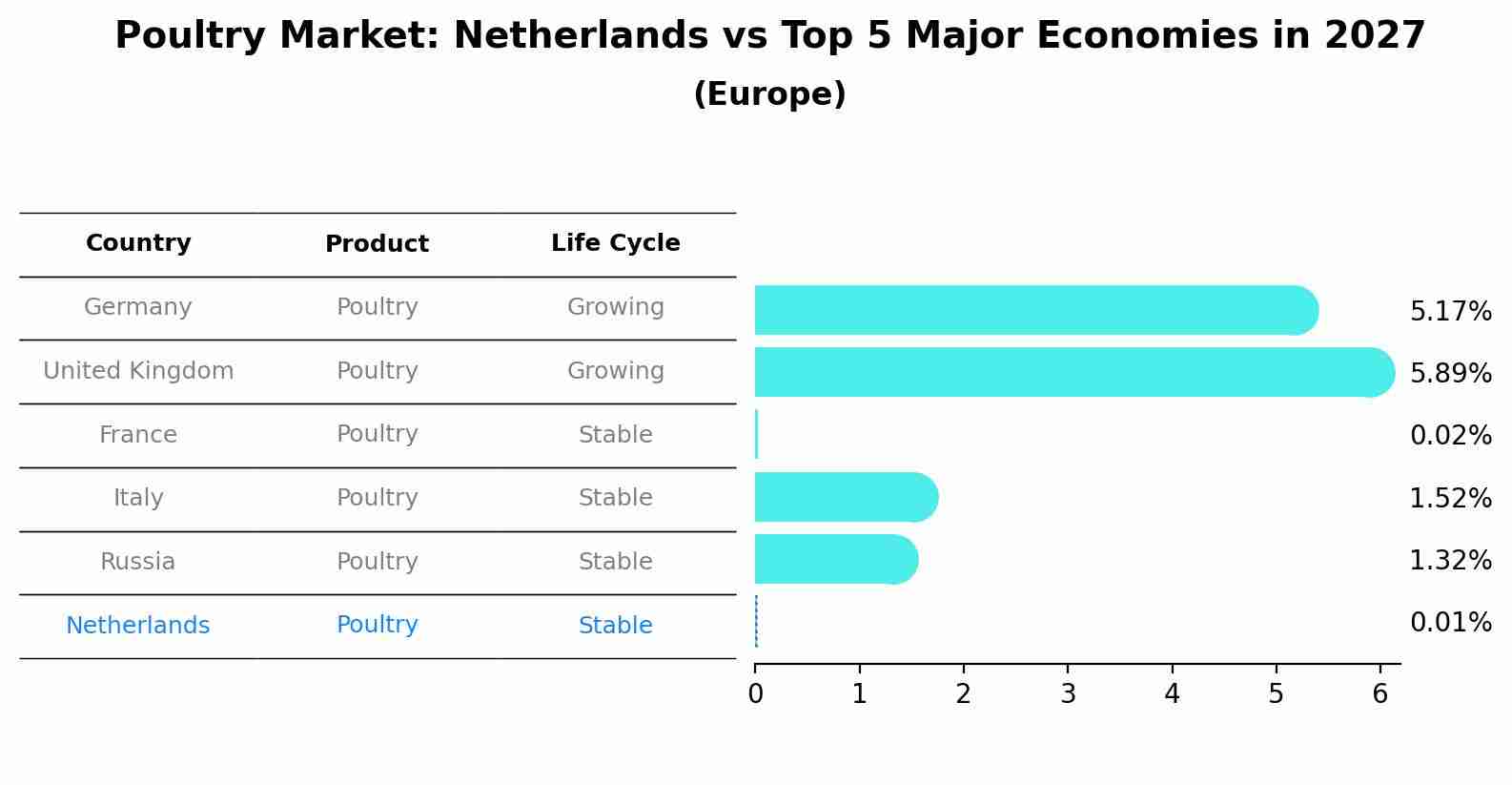 Poultry Market: Netherlands vs Top 5 Major Economies in 2027 (Europe)