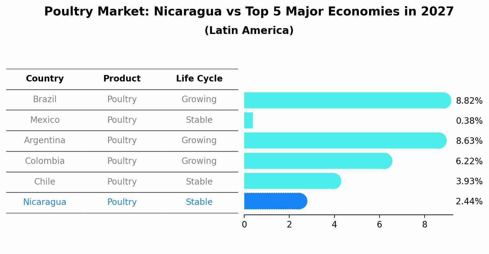 Poultry Market: Nicaragua vs Top 5 Major Economies in 2027 (Latin America)