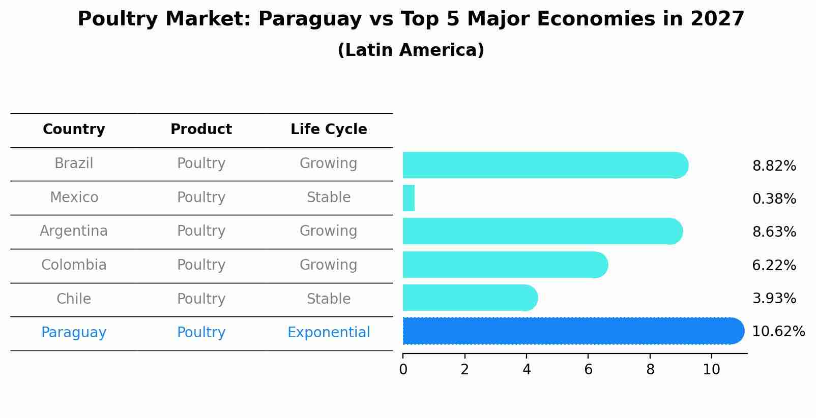 Poultry Market: Paraguay vs Top 5 Major Economies in 2027 (Latin America)