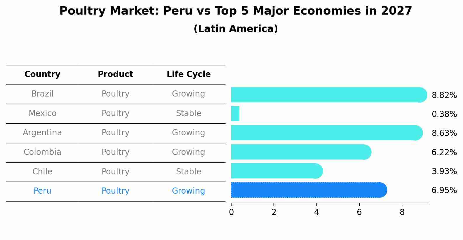 Poultry Market: Peru vs Top 5 Major Economies in 2027 (Latin America)