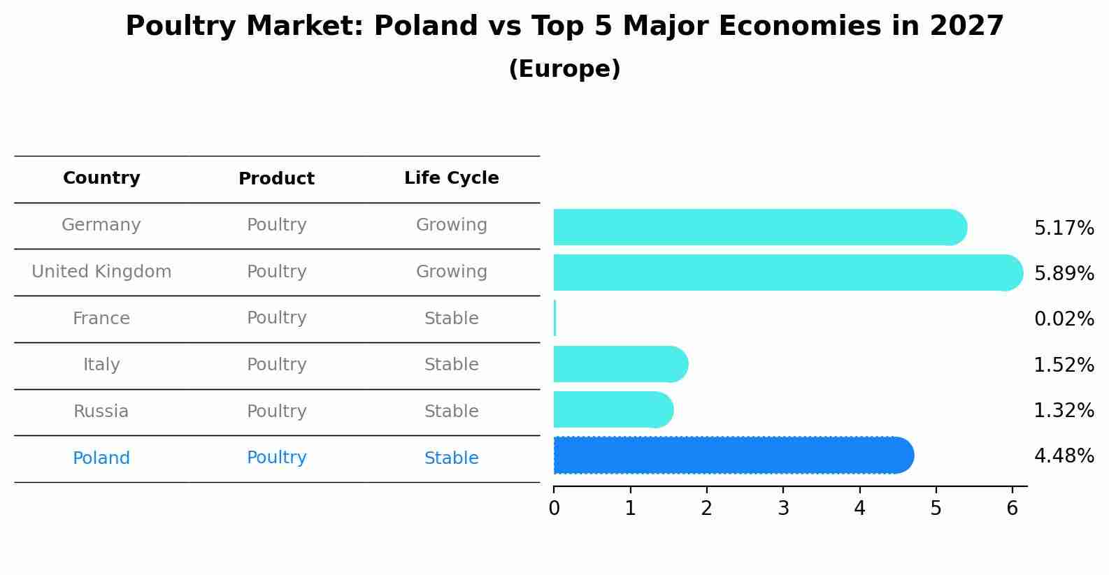 Poultry Market: Poland vs Top 5 Major Economies in 2027 (Europe)