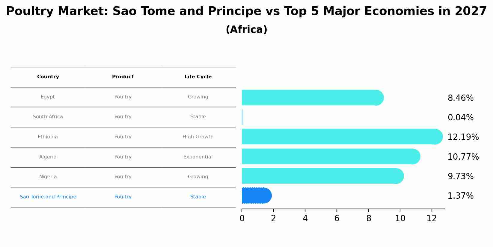 Poultry Market: Sao Tome and Principe vs Top 5 Major Economies in 2027 (Africa)