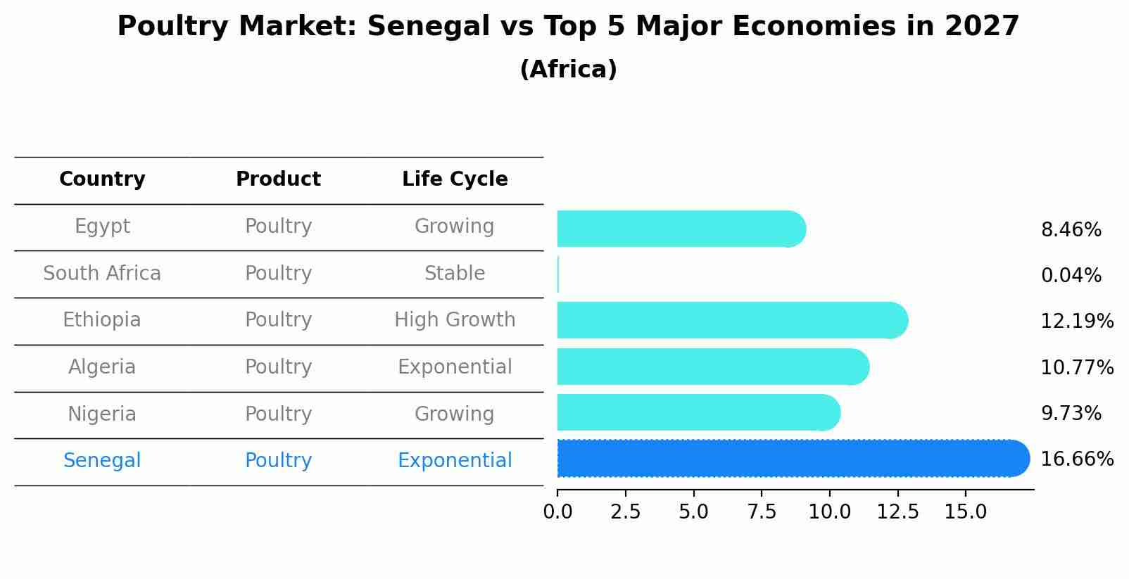 Poultry Market: Senegal vs Top 5 Major Economies in 2027 (Africa)