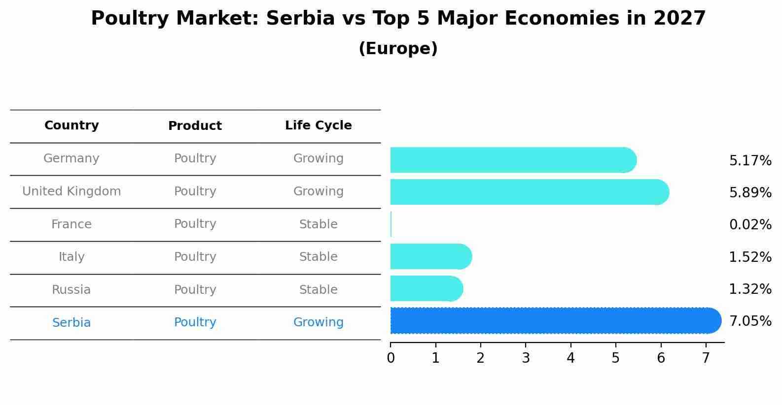 Poultry Market: Serbia vs Top 5 Major Economies in 2027 (Europe)
