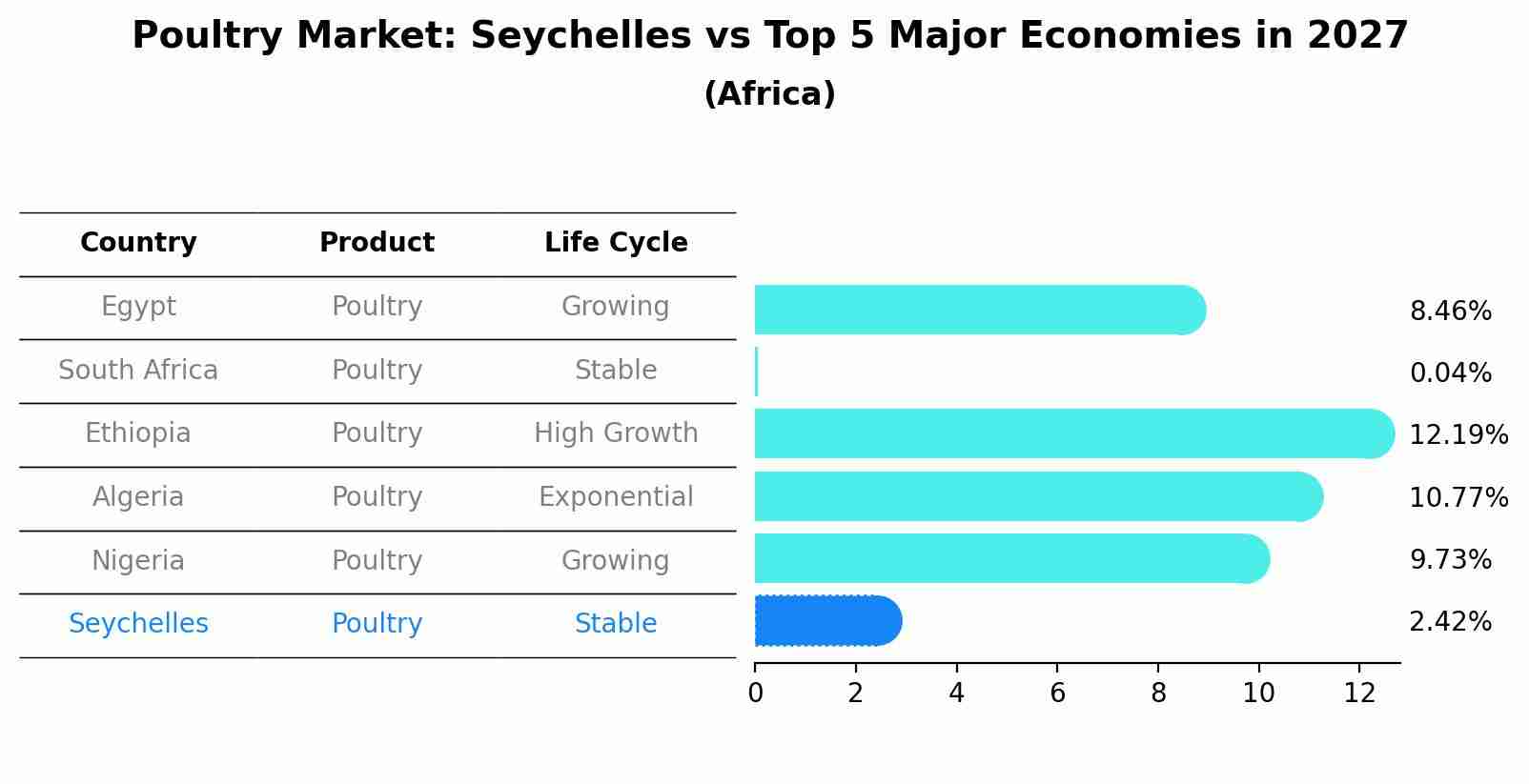 Poultry Market: Seychelles vs Top 5 Major Economies in 2027 (Africa)