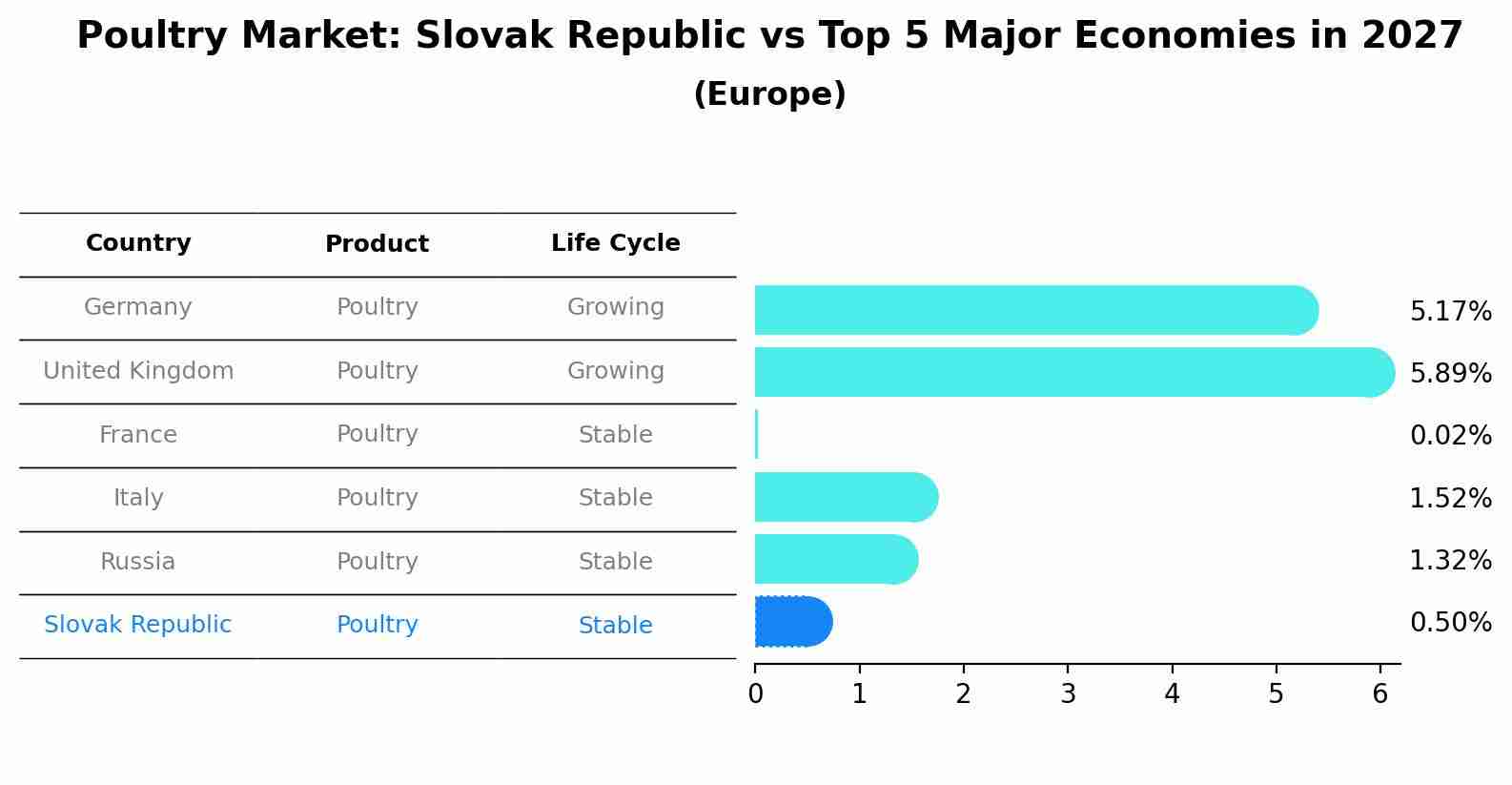 Poultry Market: Slovak Republic vs Top 5 Major Economies in 2027 (Europe)