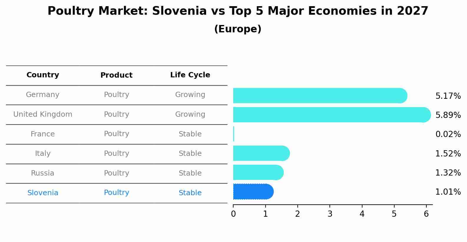 Poultry Market: Slovenia vs Top 5 Major Economies in 2027 (Europe)