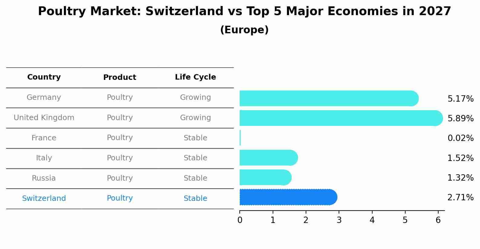 Poultry Market: Switzerland vs Top 5 Major Economies in 2027 (Europe)