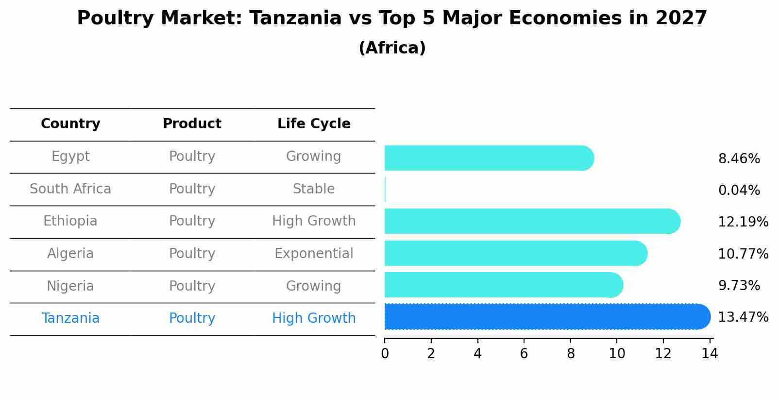 Poultry Market: Tanzania vs Top 5 Major Economies in 2027 (Africa)