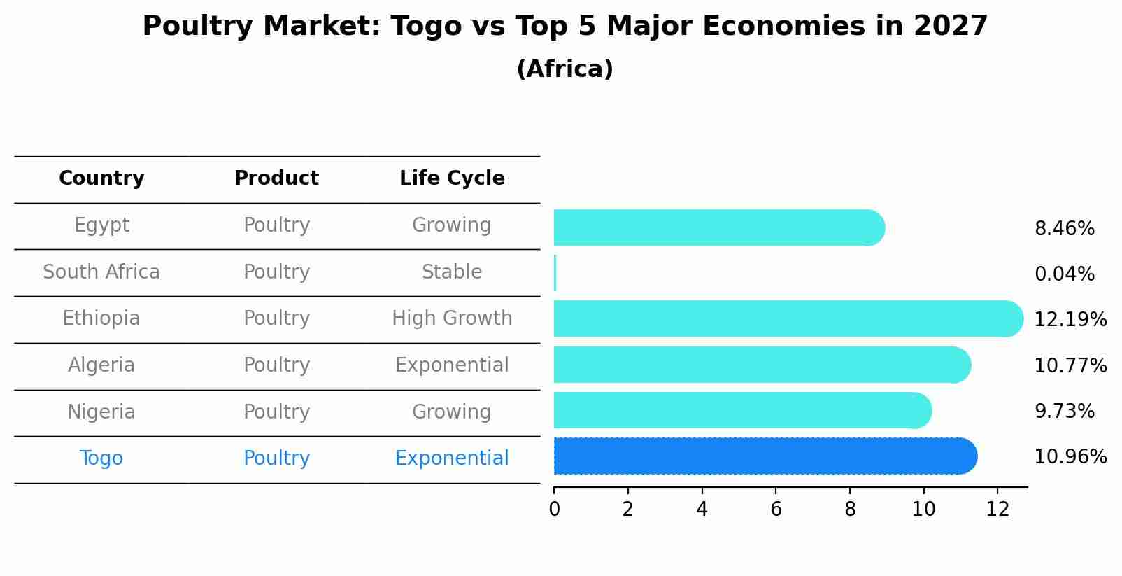Poultry Market: Togo vs Top 5 Major Economies in 2027 (Africa)