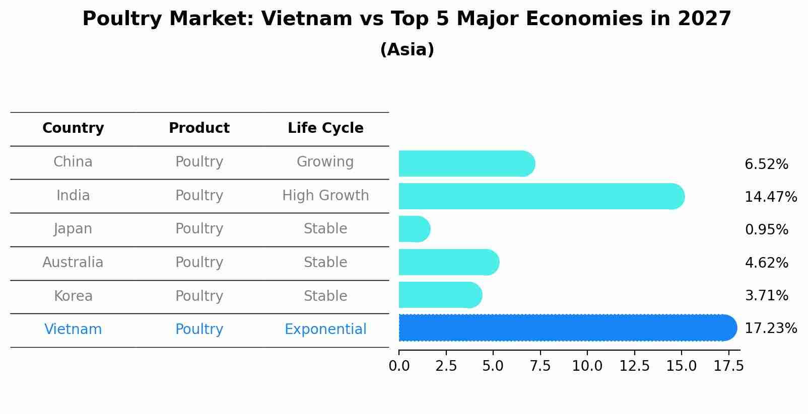 Poultry Market: Vietnam vs Top 5 Major Economies in 2027 (Asia)