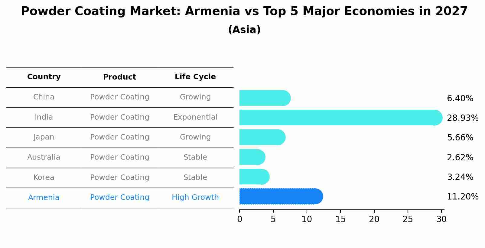 Powder Coating Market: Armenia vs Top 5 Major Economies in 2027 (Asia)