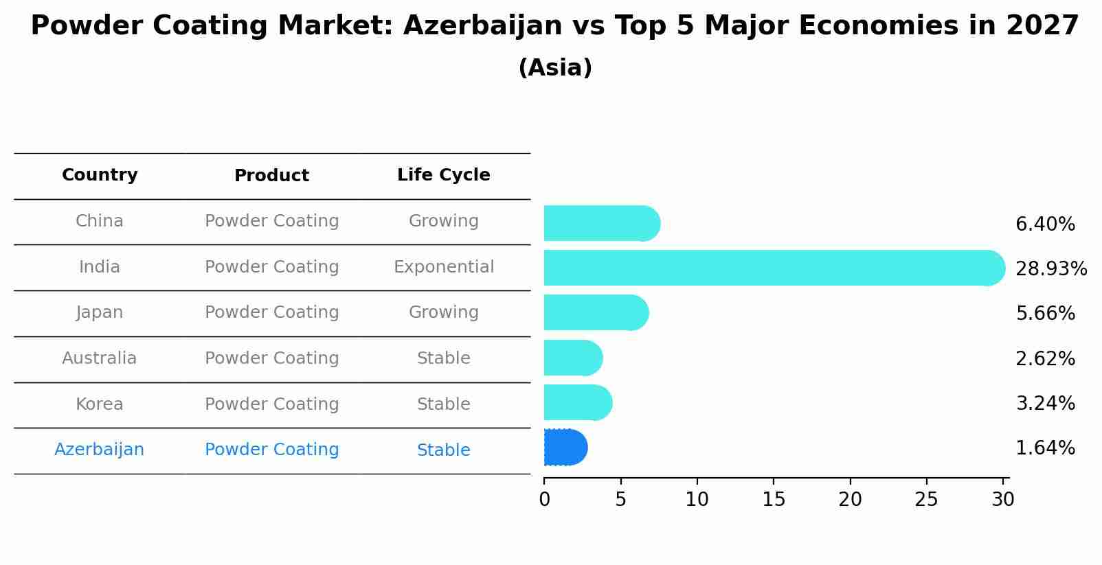 Powder Coating Market: Azerbaijan vs Top 5 Major Economies in 2027 (Asia)