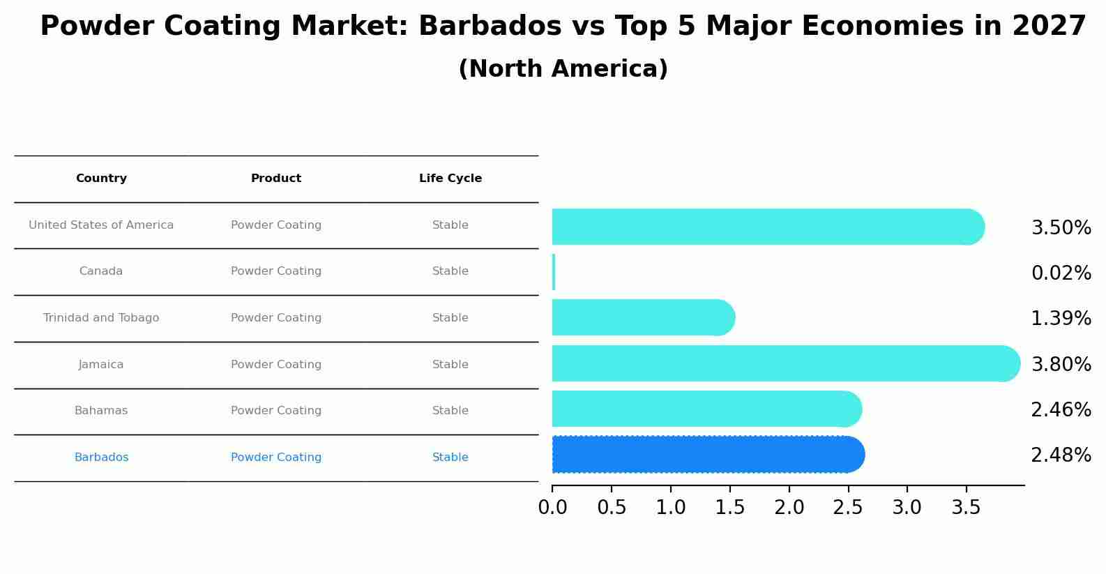 Powder Coating Market: Barbados vs Top 5 Major Economies in 2027 (North America)