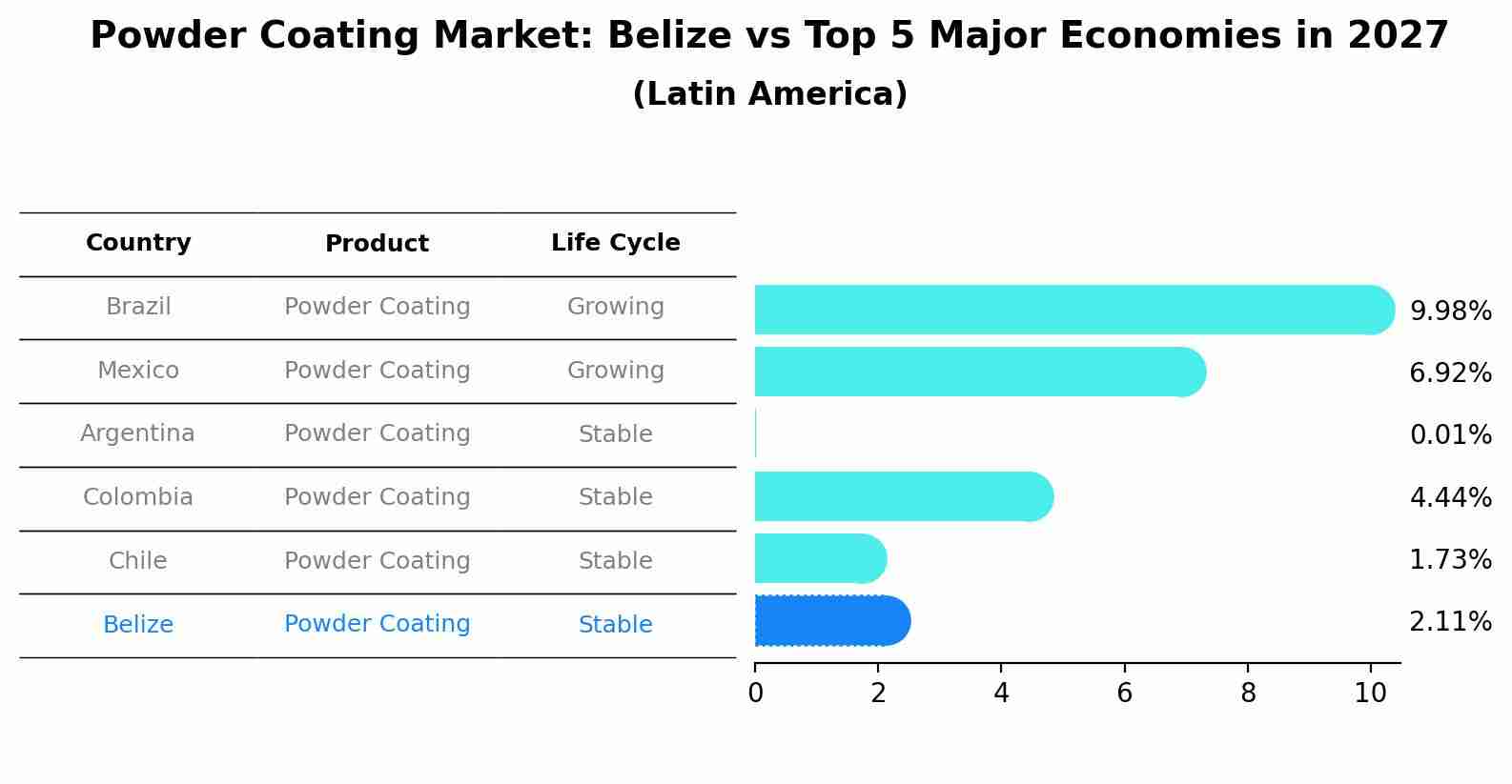 Powder Coating Market: Belize vs Top 5 Major Economies in 2027 (Latin America)