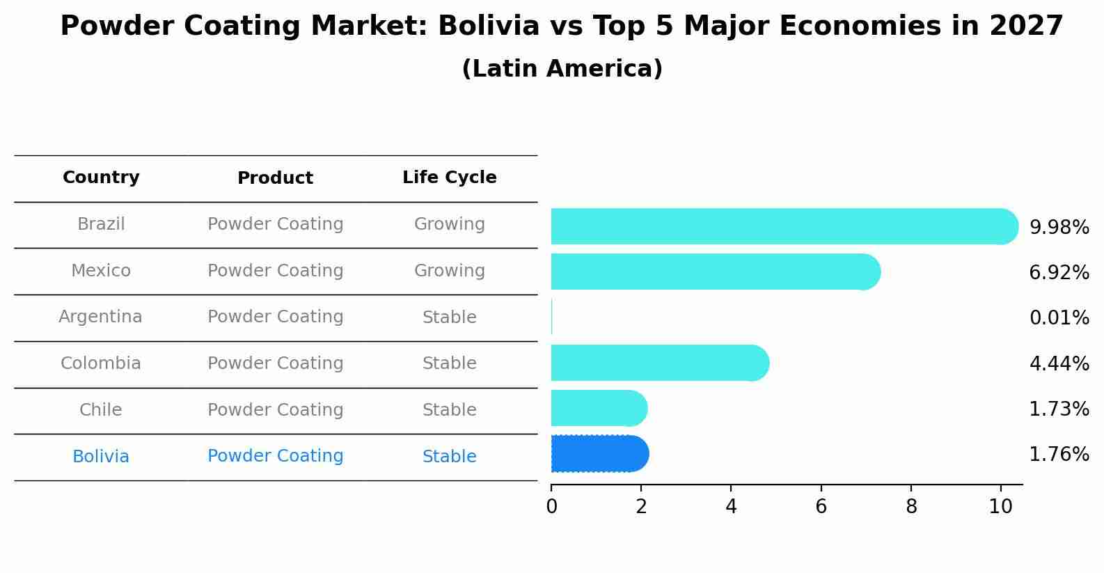 Powder Coating Market: Bolivia vs Top 5 Major Economies in 2027 (Latin America)