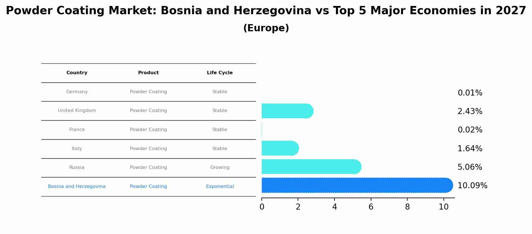 Powder Coating Market: Bosnia and Herzegovina vs Top 5 Major Economies in 2027 (Europe)