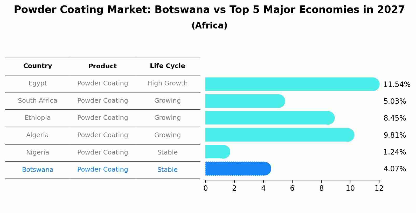 Powder Coating Market: Botswana vs Top 5 Major Economies in 2027 (Africa)