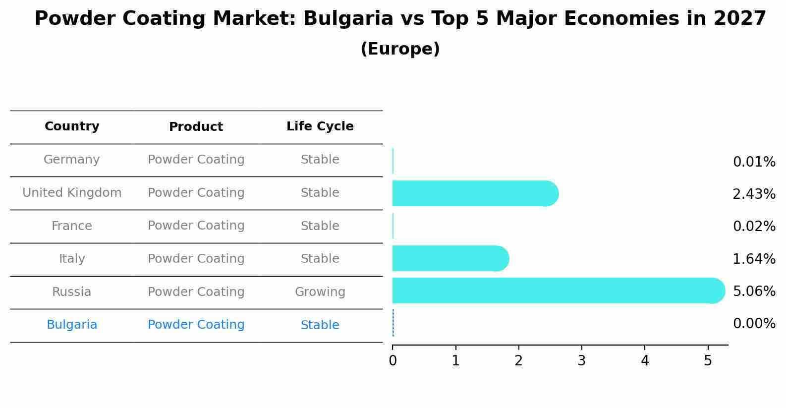 Powder Coating Market: Bulgaria vs Top 5 Major Economies in 2027 (Europe)