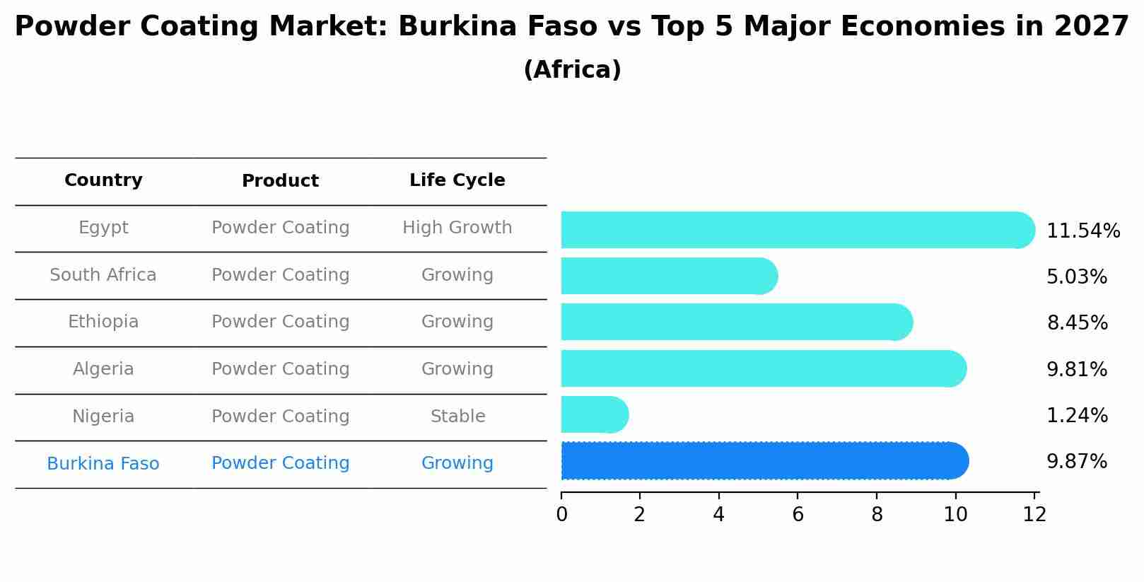 Powder Coating Market: Burkina Faso vs Top 5 Major Economies in 2027 (Africa)