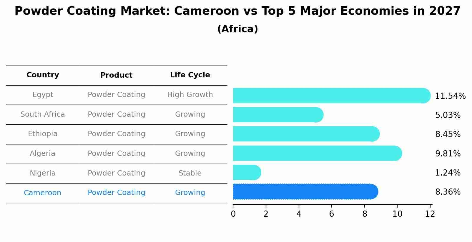 Powder Coating Market: Cameroon vs Top 5 Major Economies in 2027 (Africa)