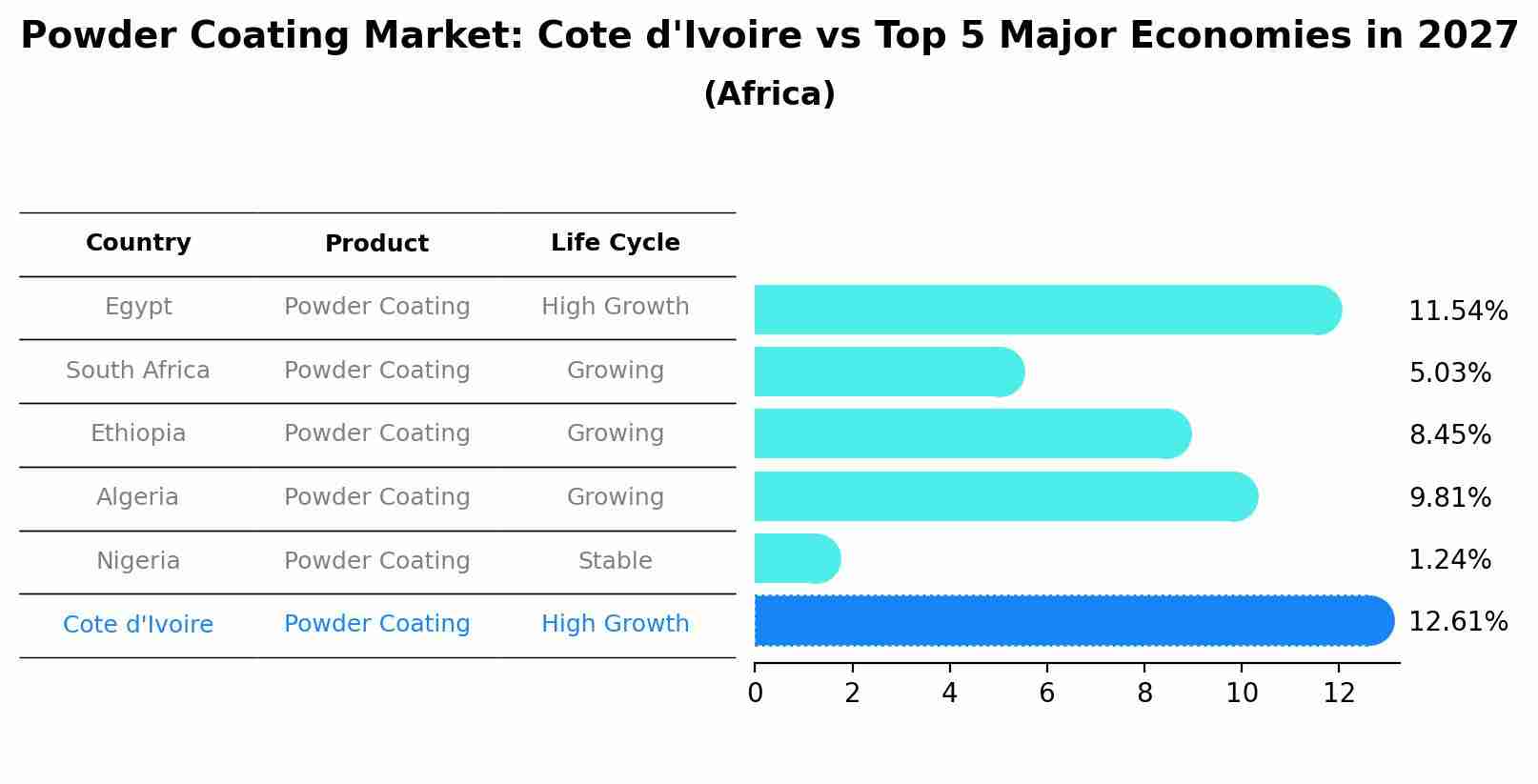 Powder Coating Market: Cote d'Ivoire vs Top 5 Major Economies in 2027 (Africa)
