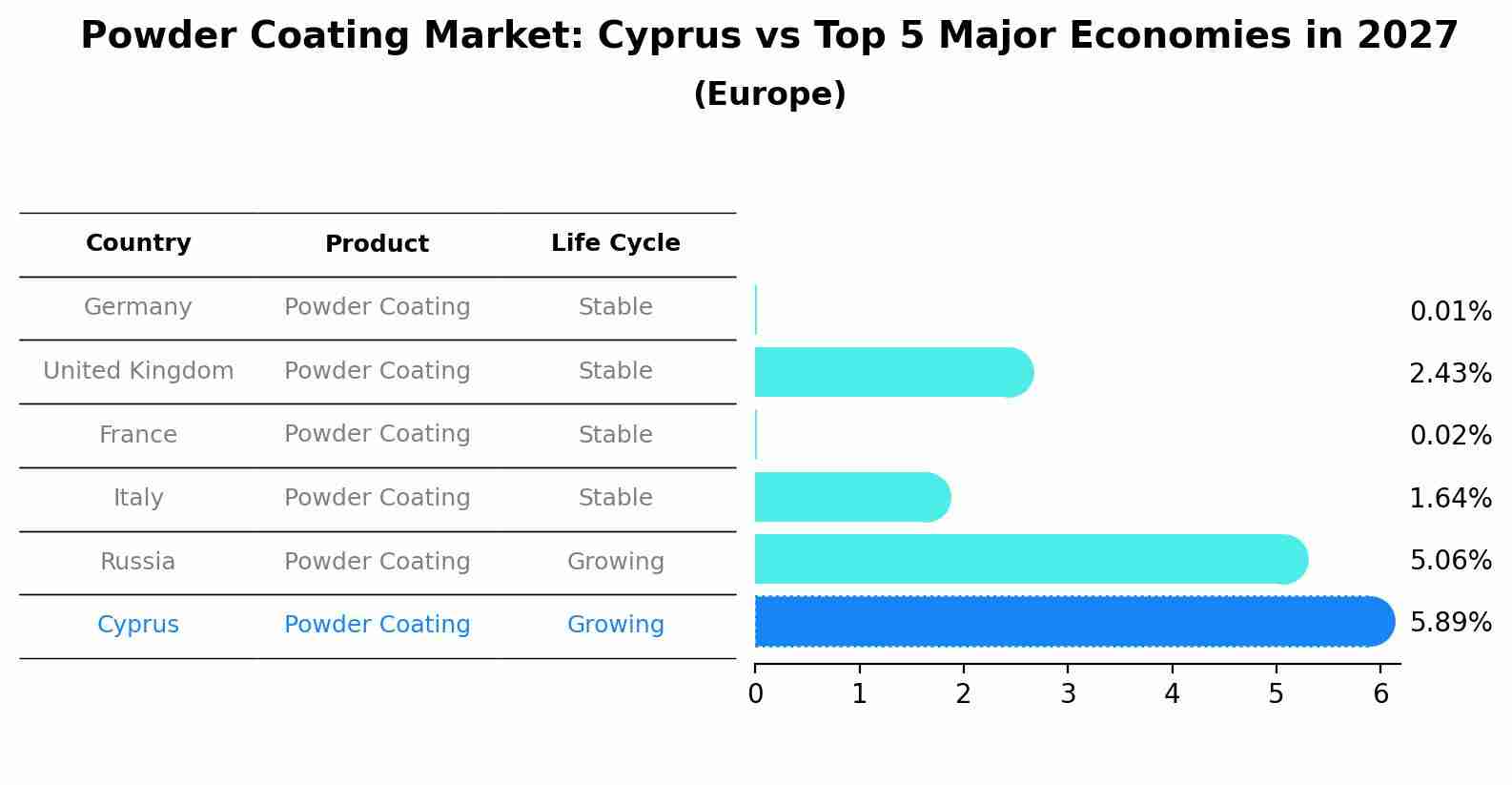 Powder Coating Market: Cyprus vs Top 5 Major Economies in 2027 (Europe)