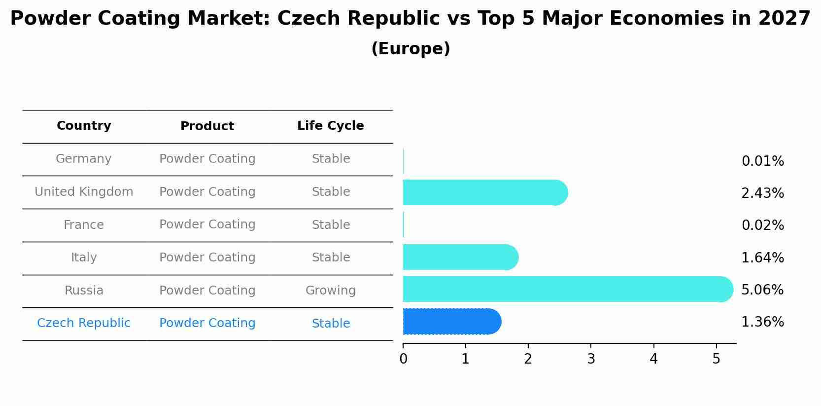 Powder Coating Market: Czech Republic vs Top 5 Major Economies in 2027 (Europe)