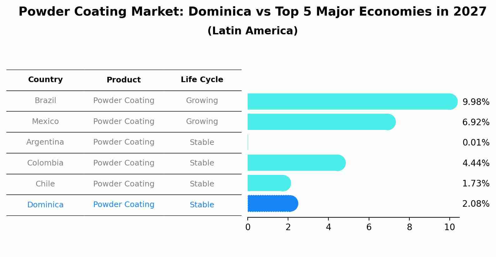 Powder Coating Market: Dominica vs Top 5 Major Economies in 2027 (Latin America)