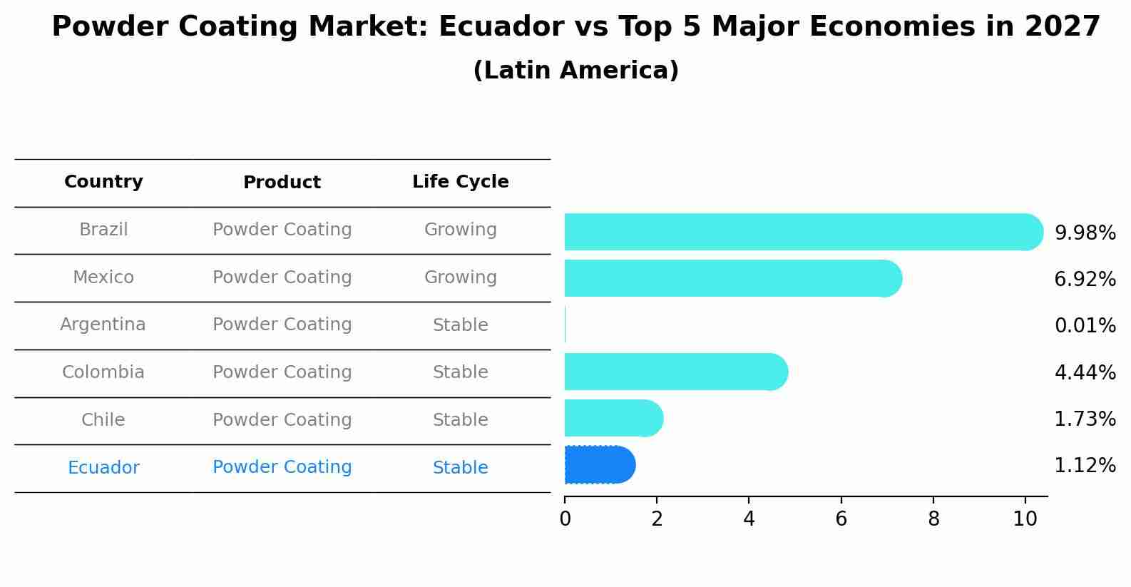 Powder Coating Market: Ecuador vs Top 5 Major Economies in 2027 (Latin America)