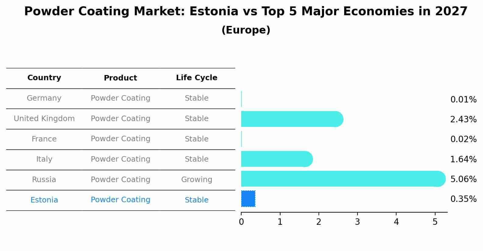 Powder Coating Market: Estonia vs Top 5 Major Economies in 2027 (Europe)