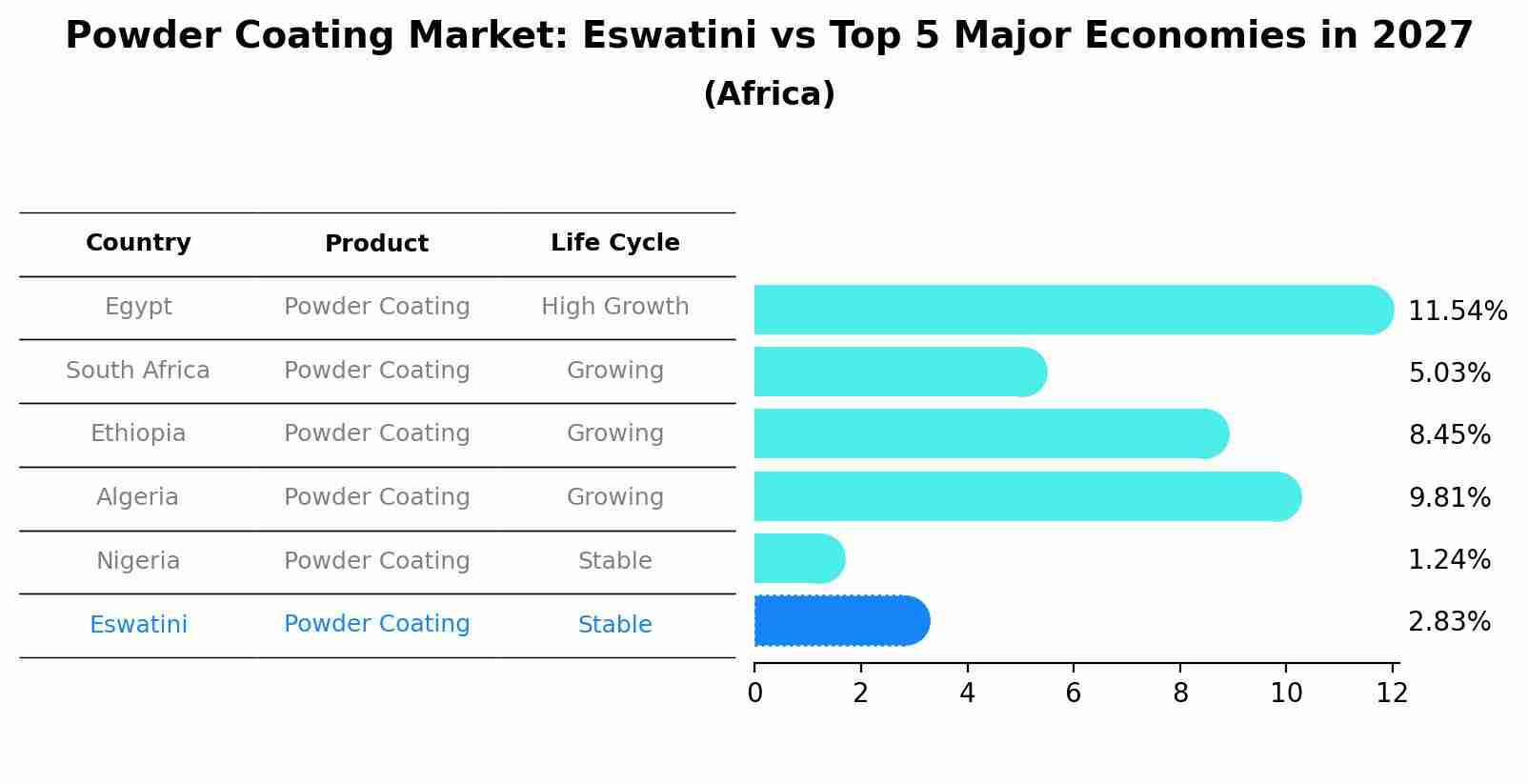 Powder Coating Market: Eswatini vs Top 5 Major Economies in 2027 (Africa)