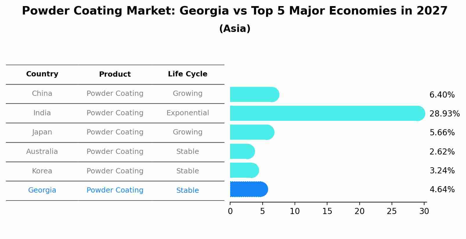 Powder Coating Market: Georgia vs Top 5 Major Economies in 2027 (Asia)