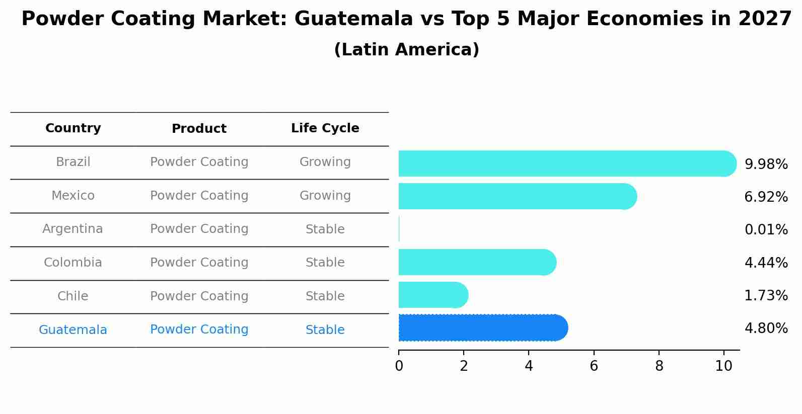 Powder Coating Market: Guatemala vs Top 5 Major Economies in 2027 (Latin America)