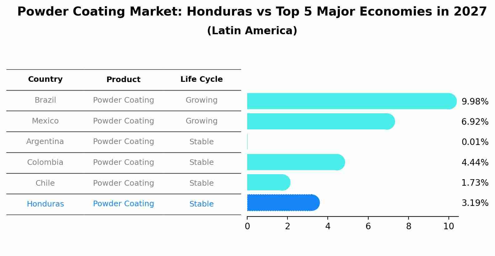 Powder Coating Market: Honduras vs Top 5 Major Economies in 2027 (Latin America)
