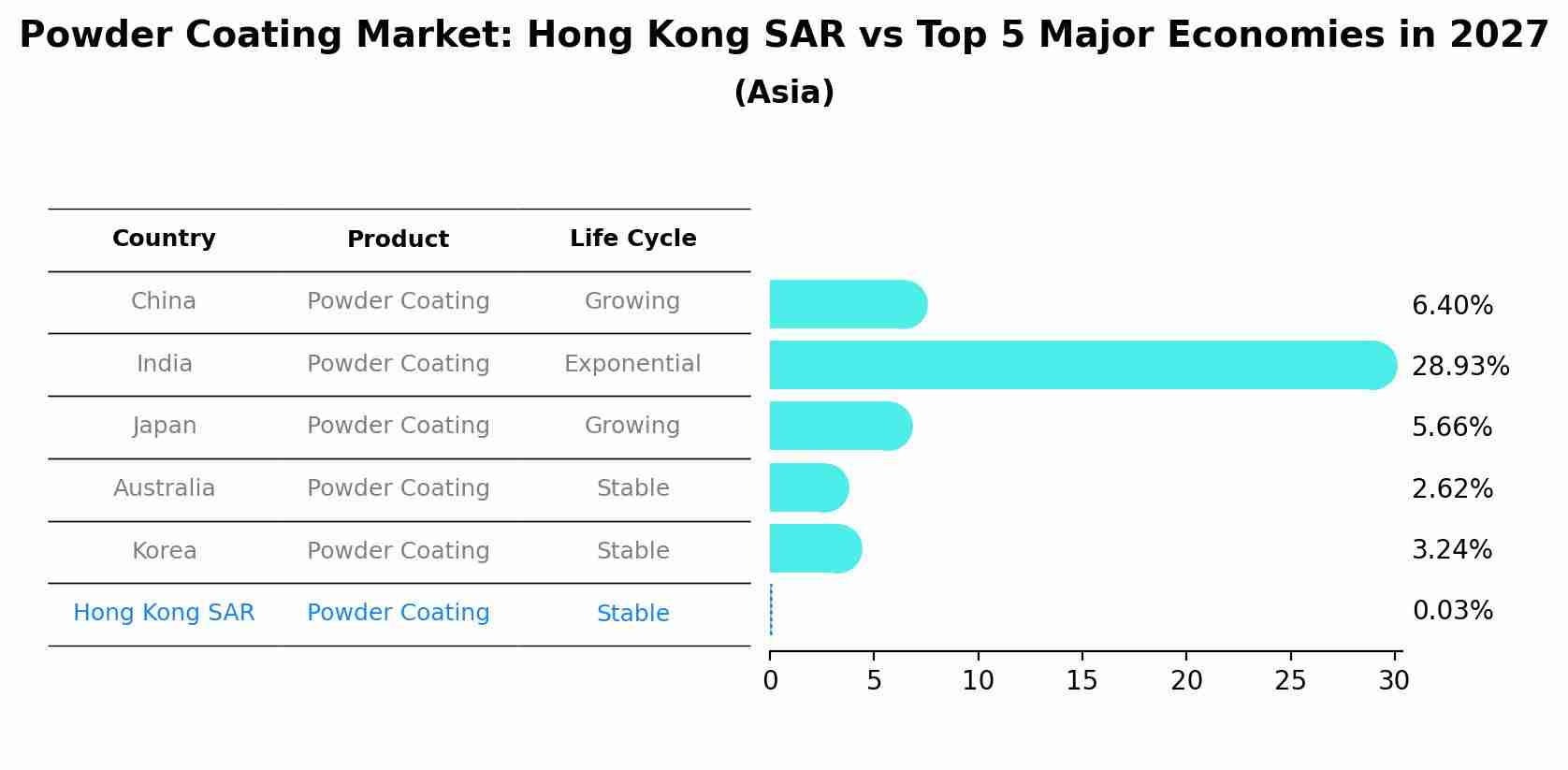 Powder Coating Market: Hong Kong SAR vs Top 5 Major Economies in 2027 (Asia)