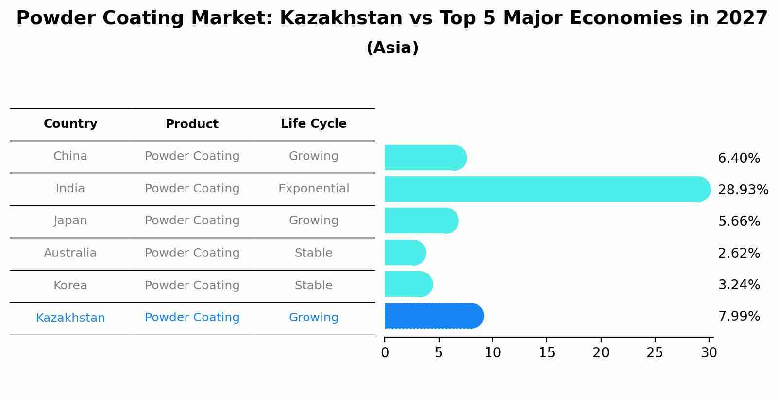 Powder Coating Market: Kazakhstan vs Top 5 Major Economies in 2027 (Asia)