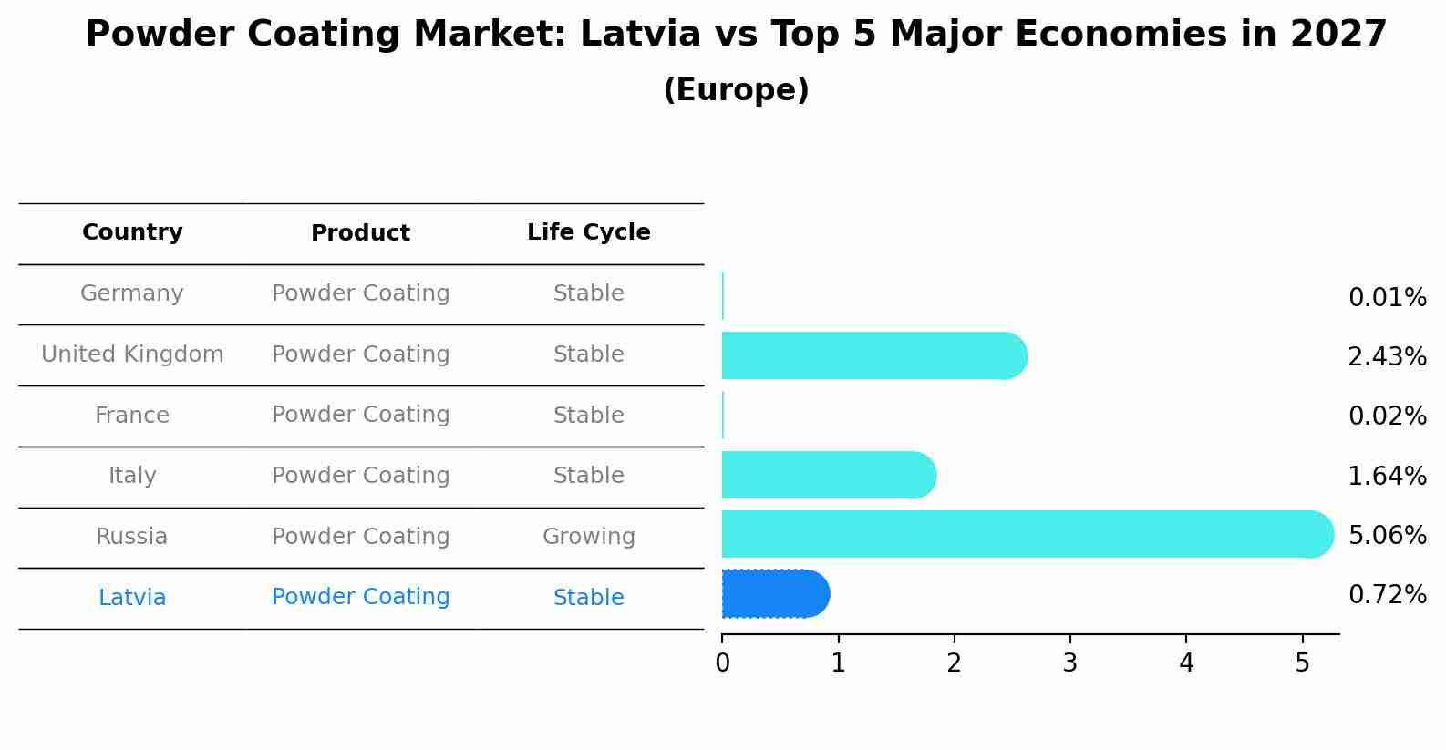 Powder Coating Market: Latvia vs Top 5 Major Economies in 2027 (Europe)