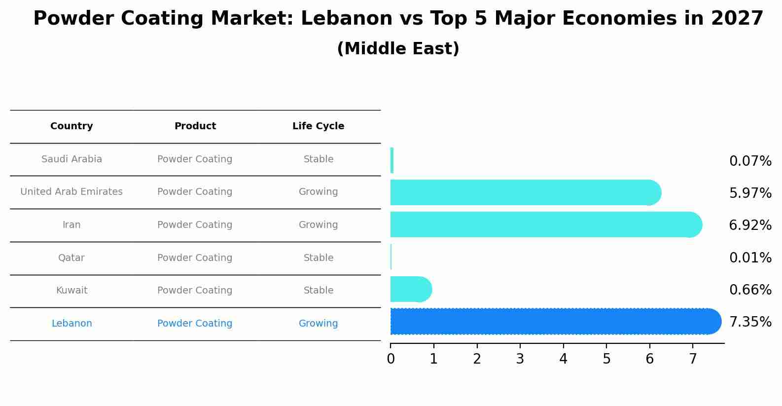 Powder Coating Market: Lebanon vs Top 5 Major Economies in 2027 (Middle East)