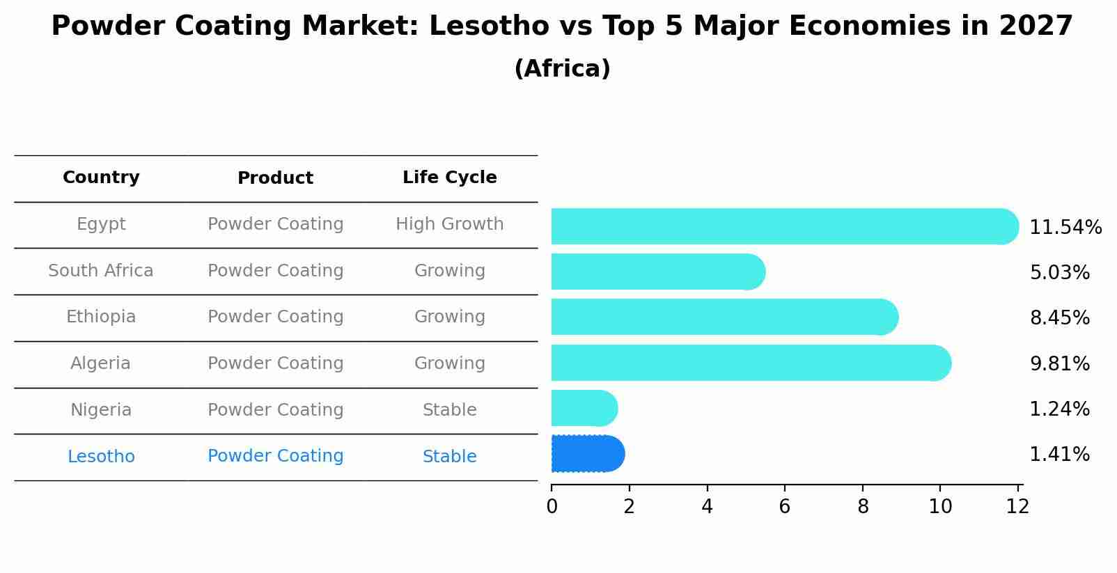 Powder Coating Market: Lesotho vs Top 5 Major Economies in 2027 (Africa)