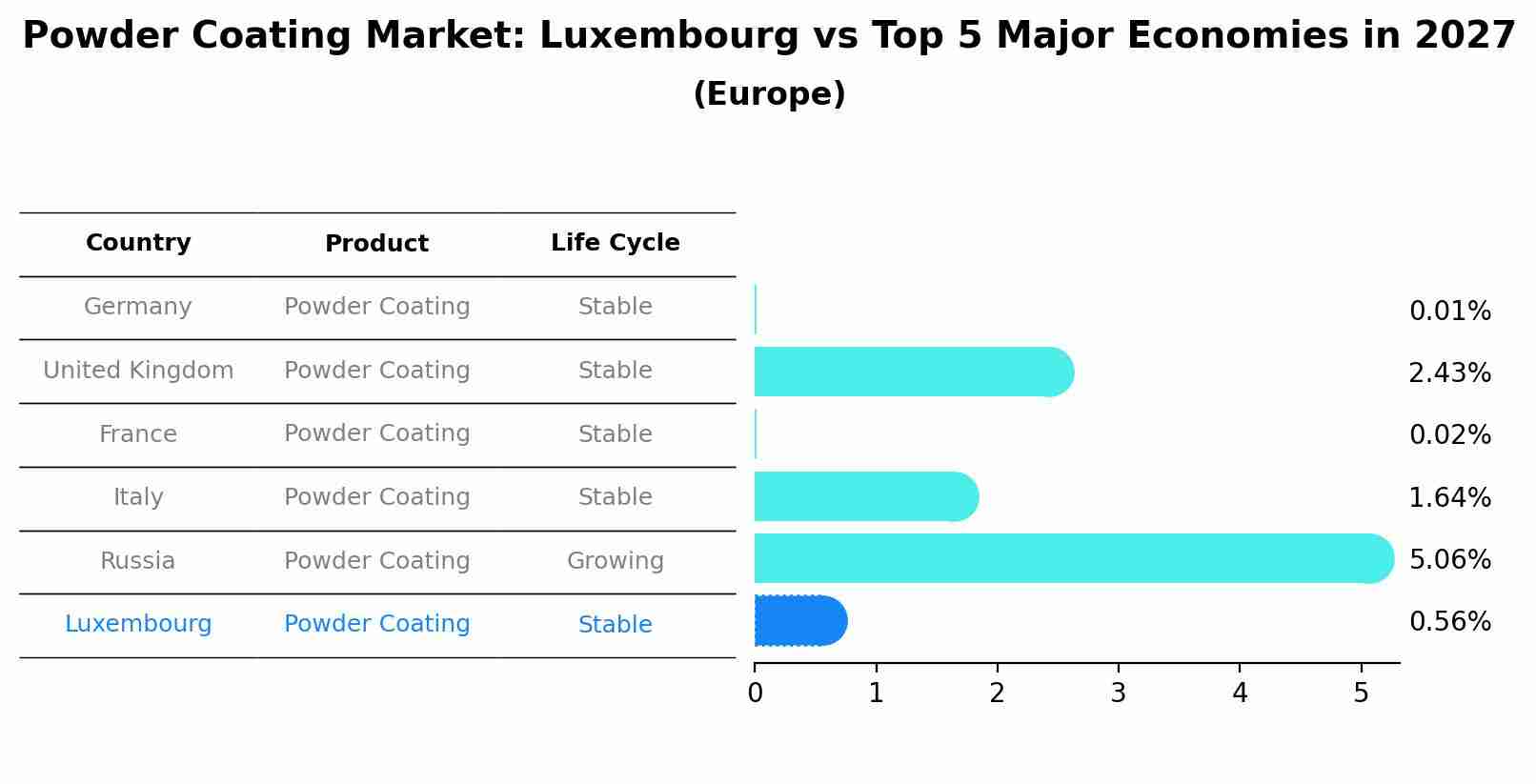 Powder Coating Market: Luxembourg vs Top 5 Major Economies in 2027 (Europe)