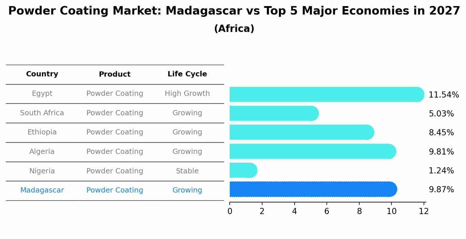 Powder Coating Market: Madagascar vs Top 5 Major Economies in 2027 (Africa)