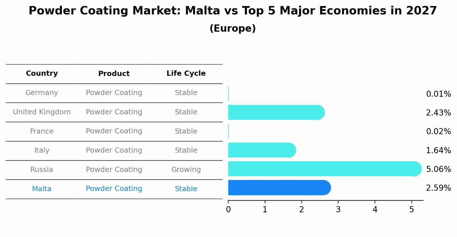 Powder Coating Market: Malta vs Top 5 Major Economies in 2027 (Europe)