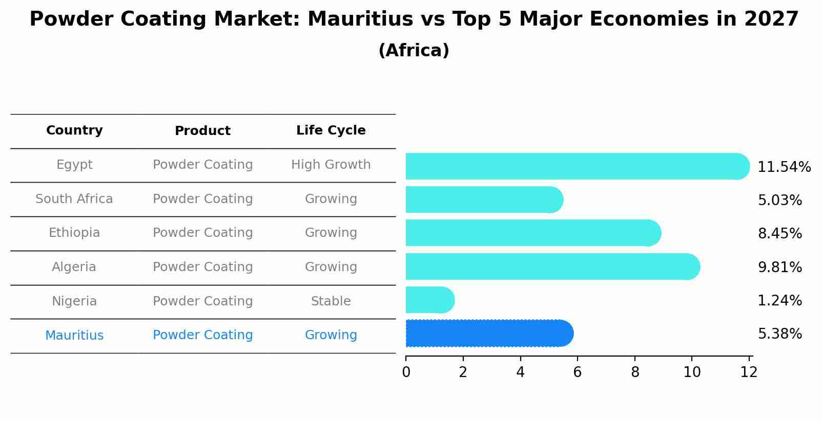 Powder Coating Market: Mauritius vs Top 5 Major Economies in 2027 (Africa)