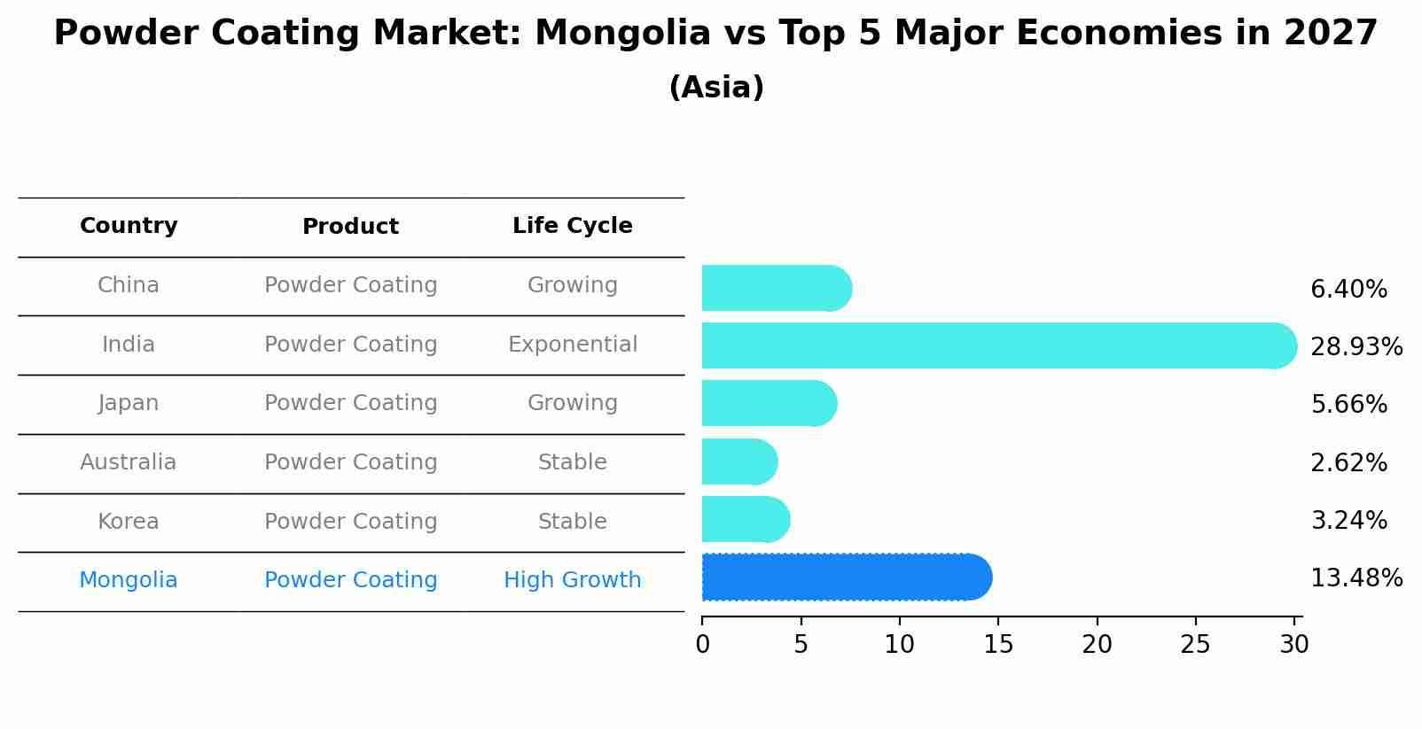 Powder Coating Market: Mongolia vs Top 5 Major Economies in 2027 (Asia)