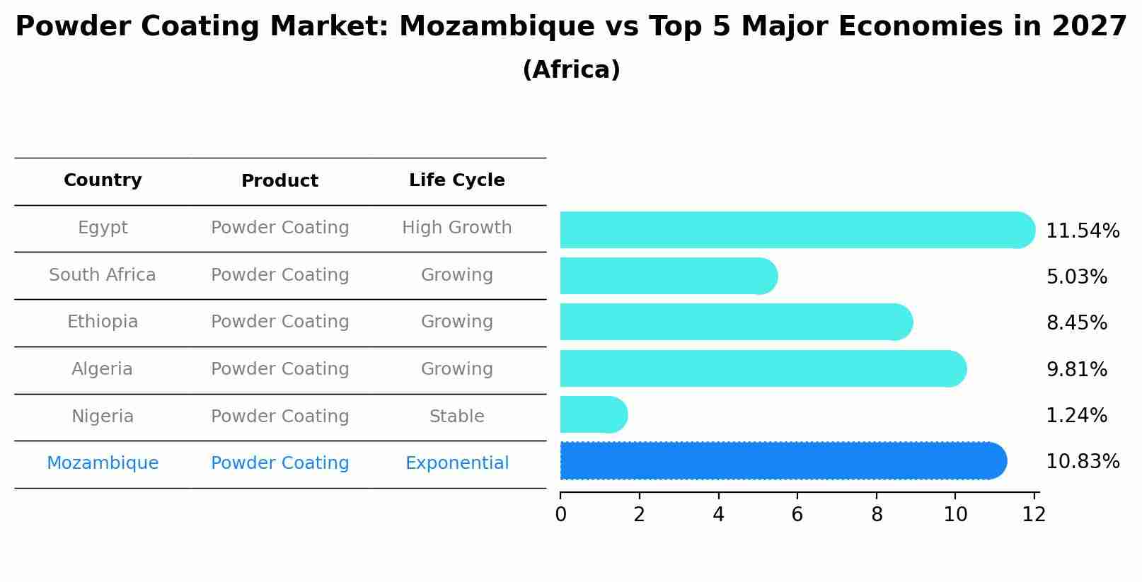 Powder Coating Market: Mozambique vs Top 5 Major Economies in 2027 (Africa)