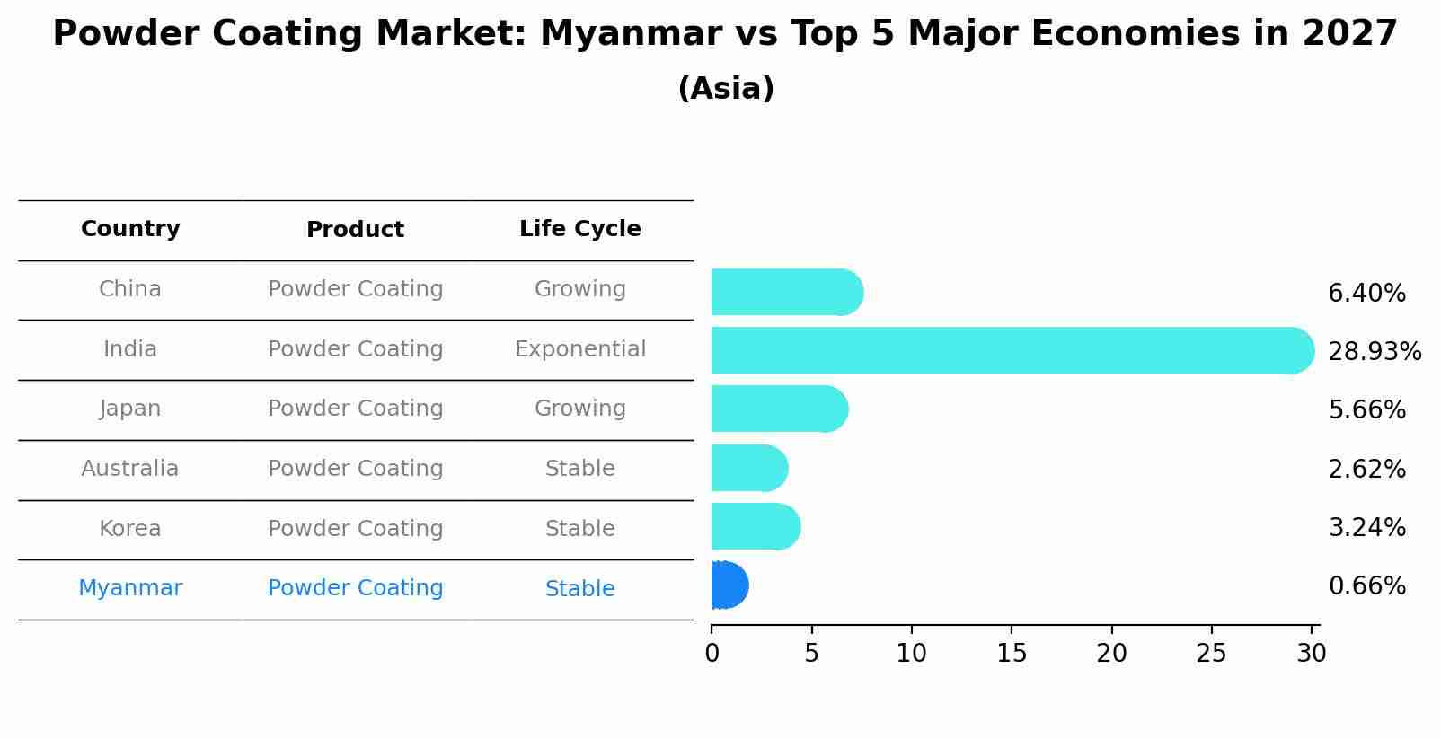 Powder Coating Market: Myanmar vs Top 5 Major Economies in 2027 (Asia)