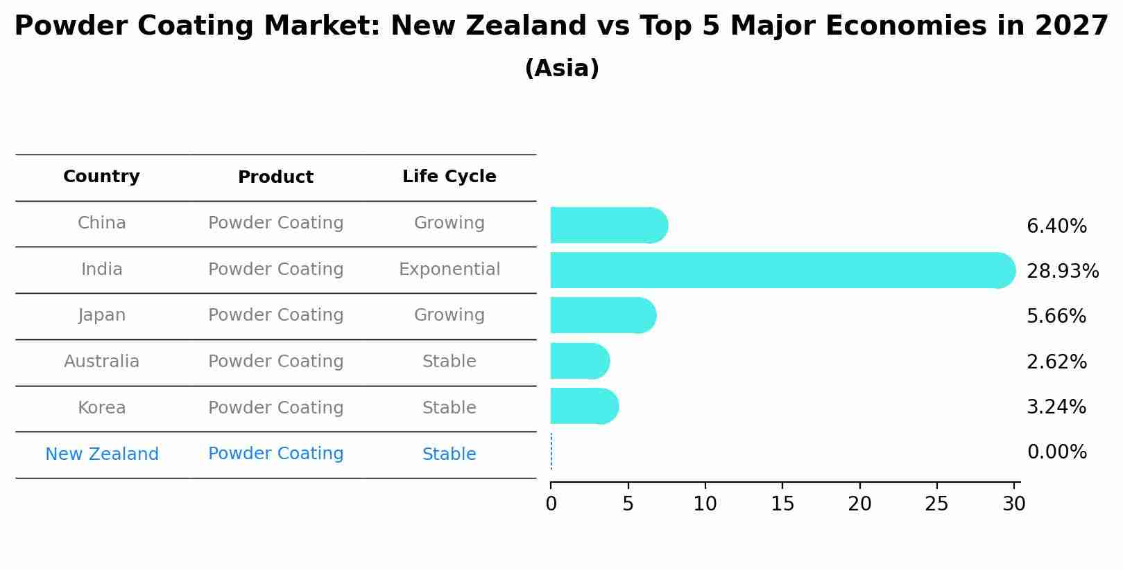 Powder Coating Market: New Zealand vs Top 5 Major Economies in 2027 (Asia)